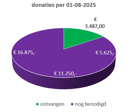 VO de Smaragd - donaties VO de Smaragd - donaties