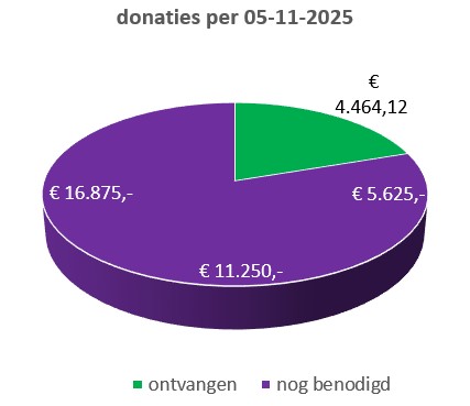 donaties VO de Smaragd